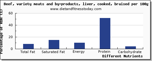 chart to show highest total fat in fat in beef liver per 100g